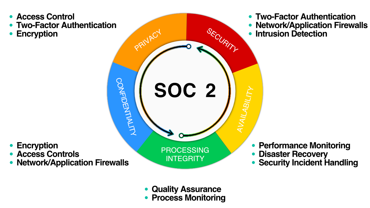 Certified AICPA SOC 2 security and compliance integration DuploCloud