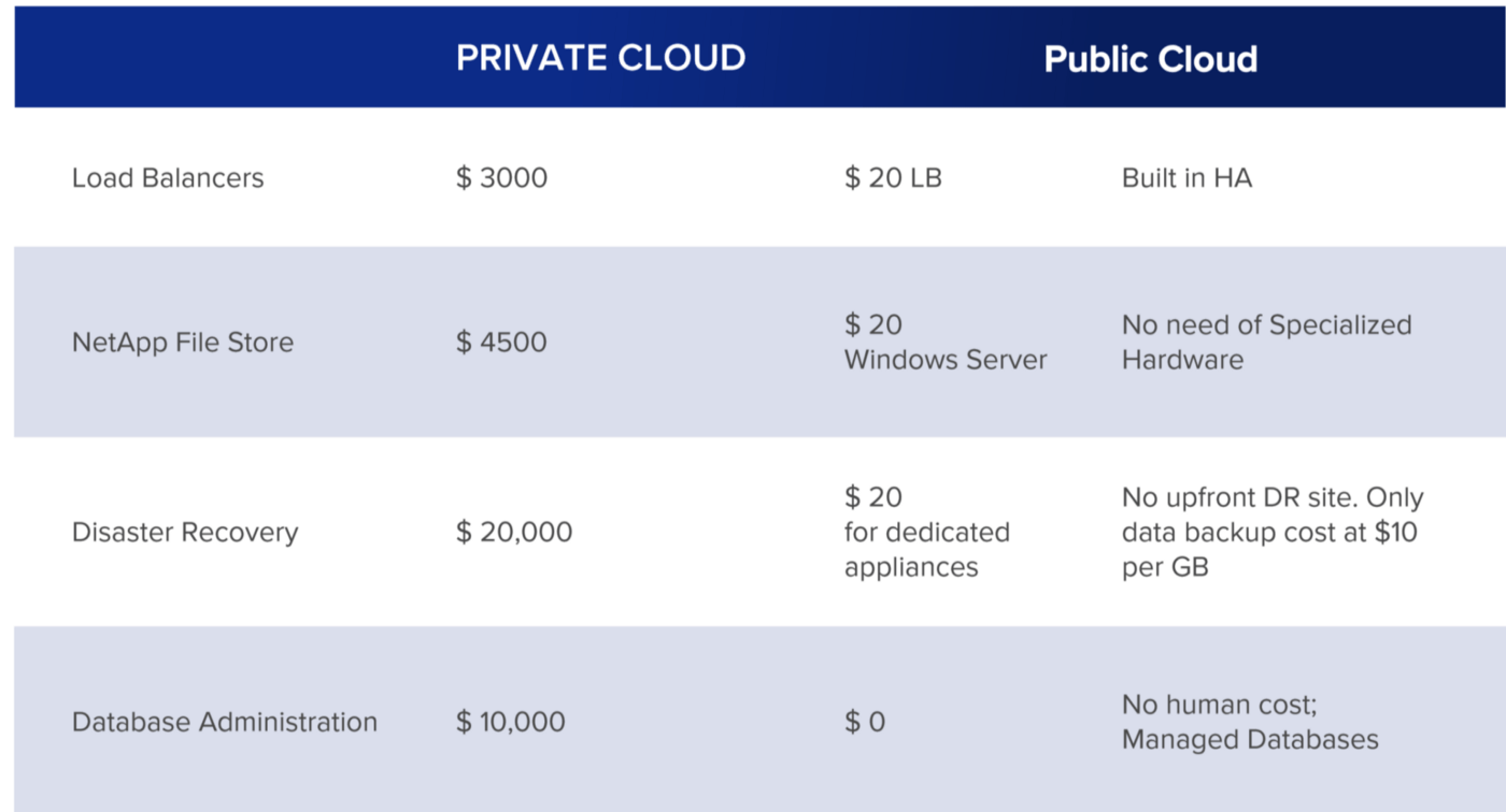 Cost efficiencies by migration to public cloud and using Digital Workers for DevOps