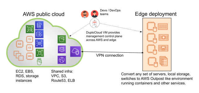 Convert Your On-Premise Servers Into Edge Cloud Like AWS Outpost