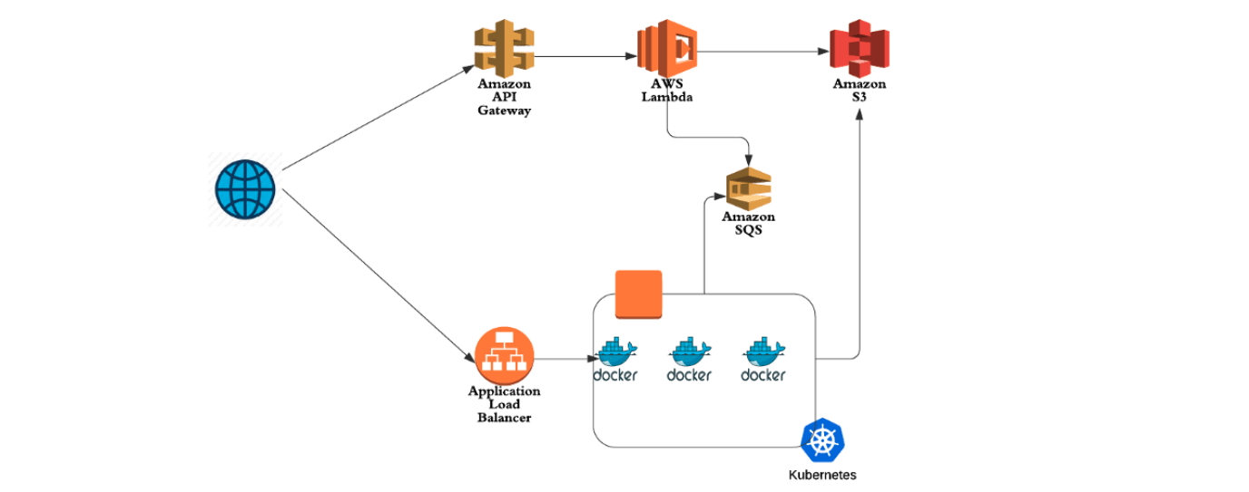 Solving AWS Access Key Management for Local Development using a Cloud IDE