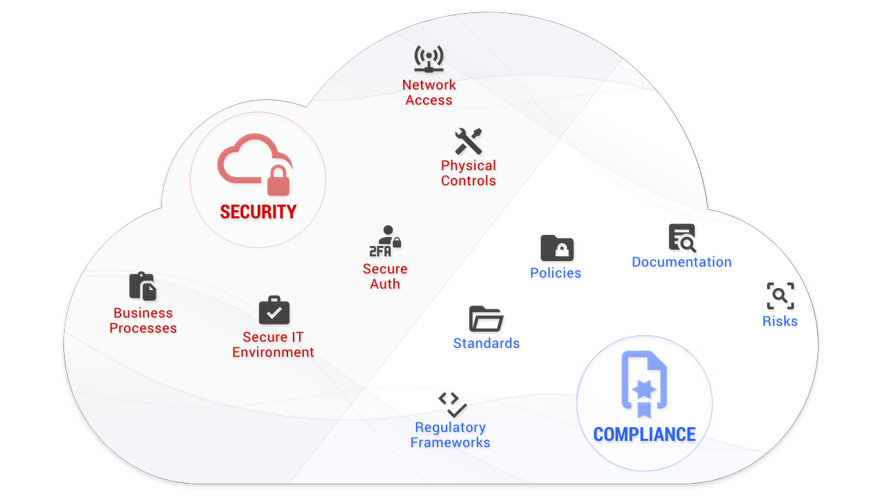 Security and Compliance in the Cloud — Do it Right the First Time!