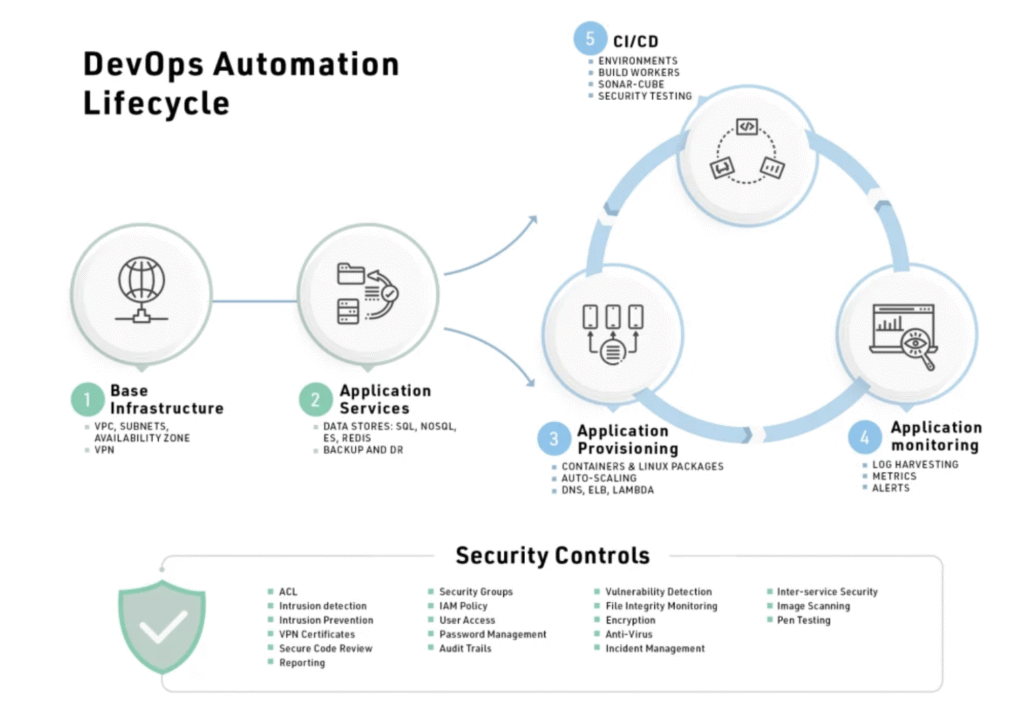 devops automation lifecycle