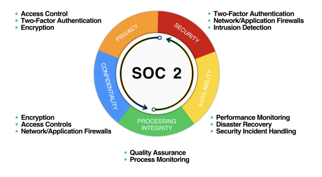soc2