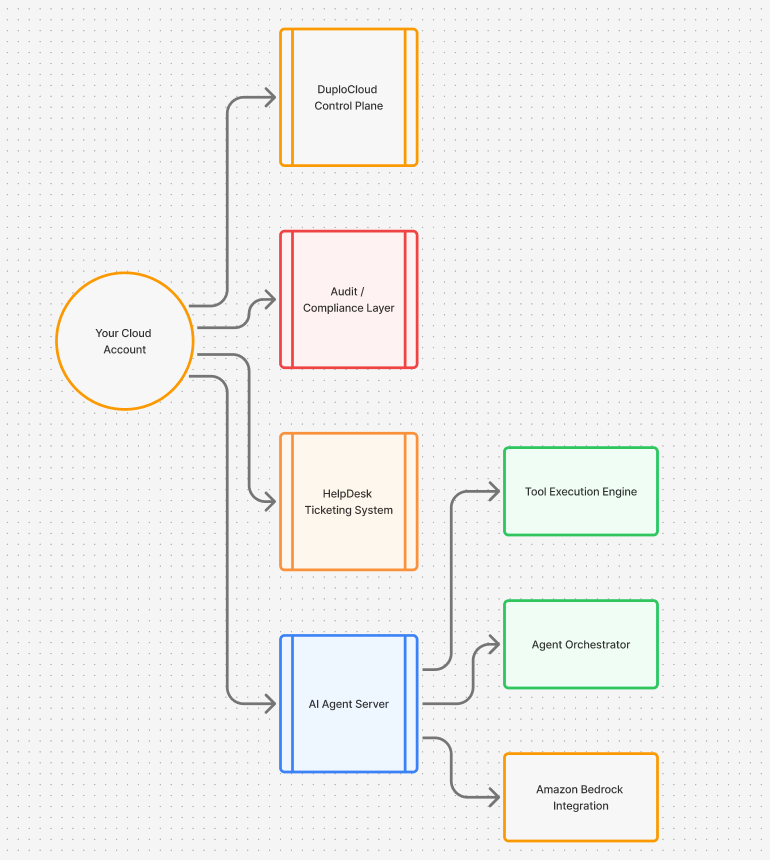 Deployment Architecture