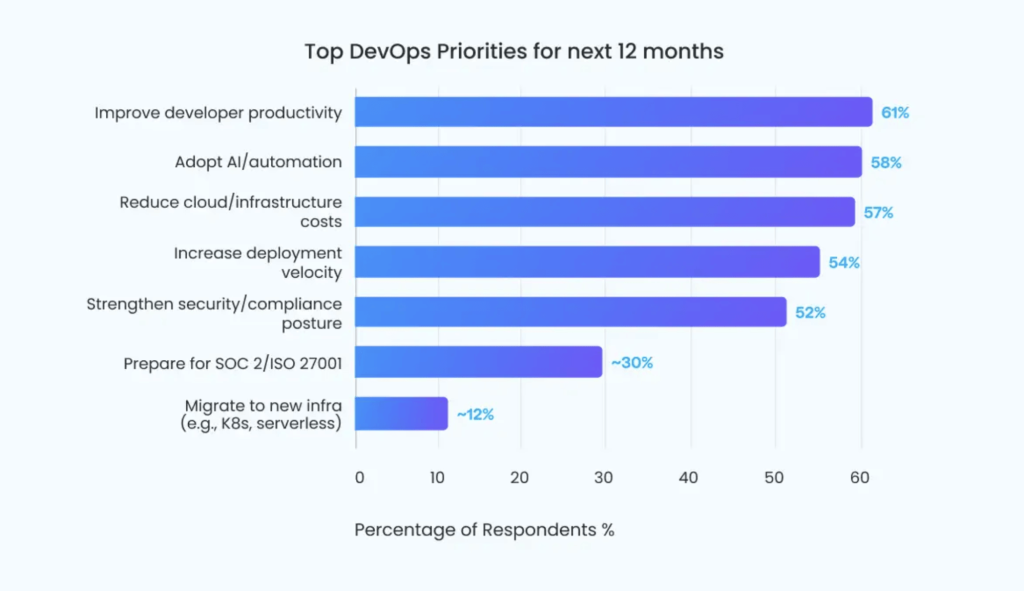 devops prioritities
