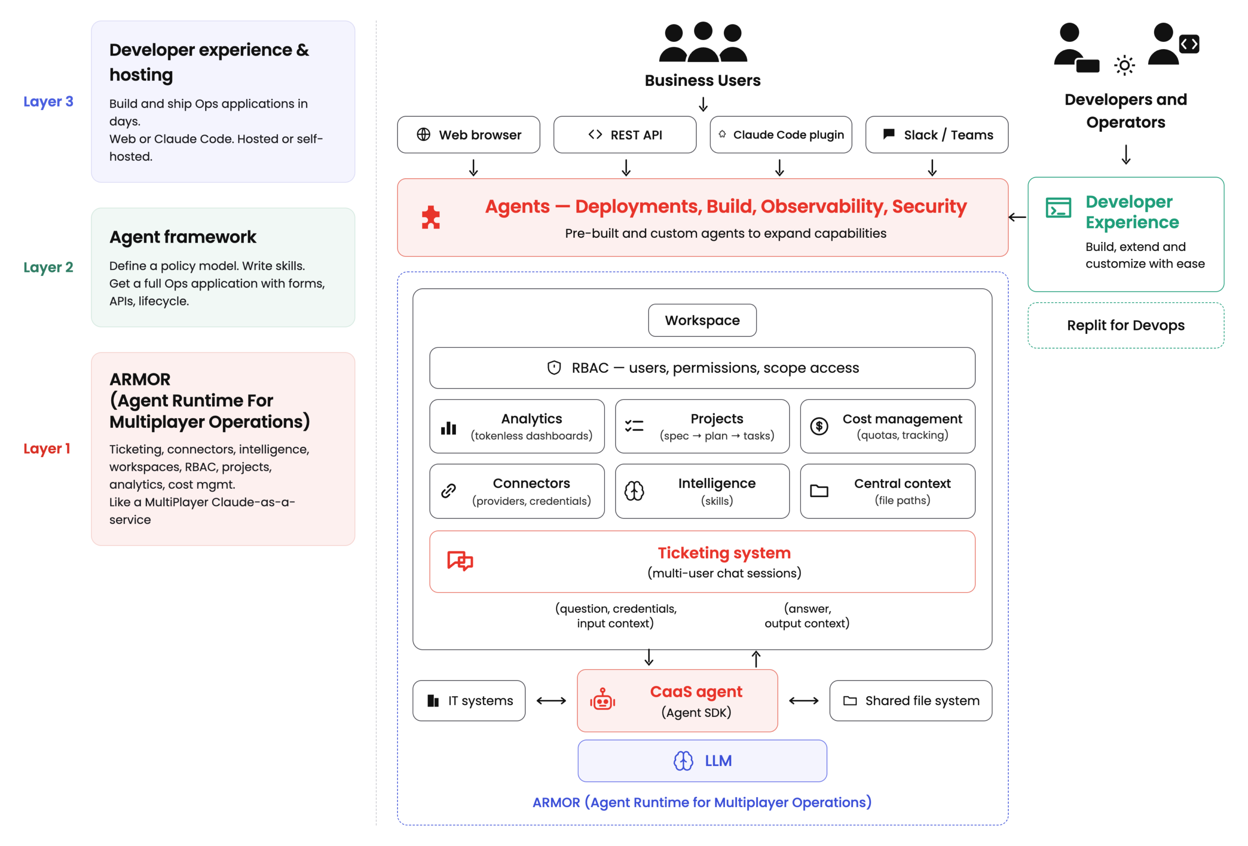 ARMOR three-component architecture: Backend, Agent, and LLM — DuploCloud's AI-native DevOps platform