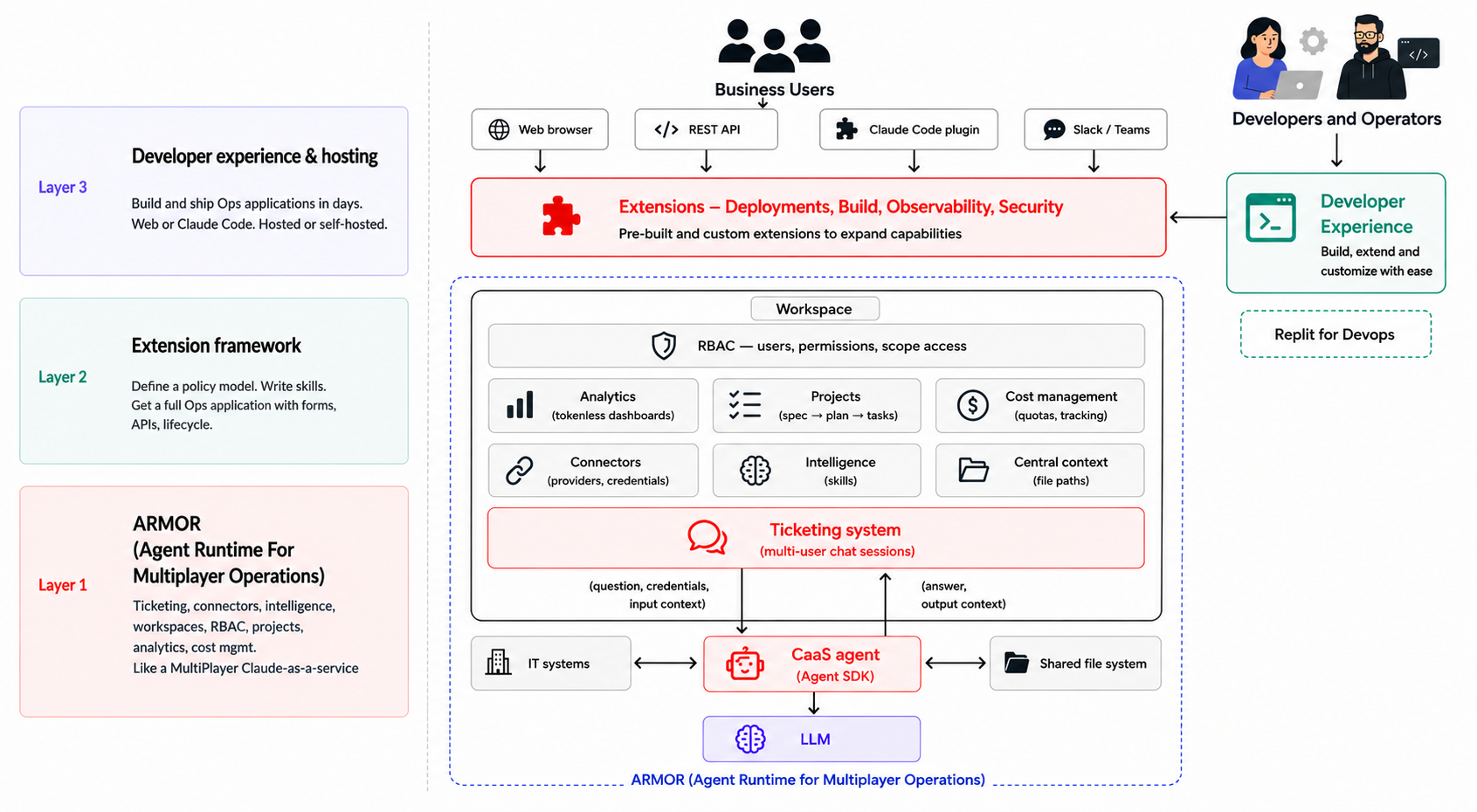 ARMOR three-component architecture: Backend, Agent, and LLM — DuploCloud's AI-native DevOps platform