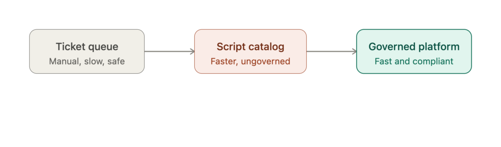 self service maturity