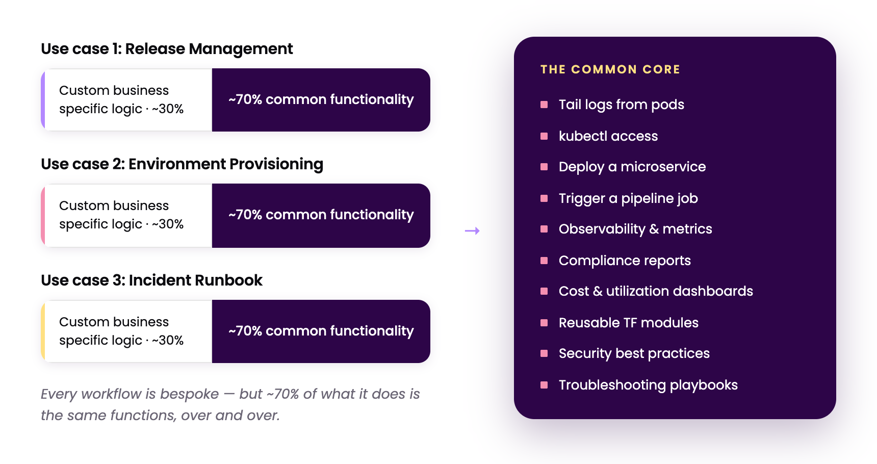 Diagram showing three platform engineering workflows each split into ~30% custom logic and ~70% common functionality, funneling into a shared common core of capabilities.