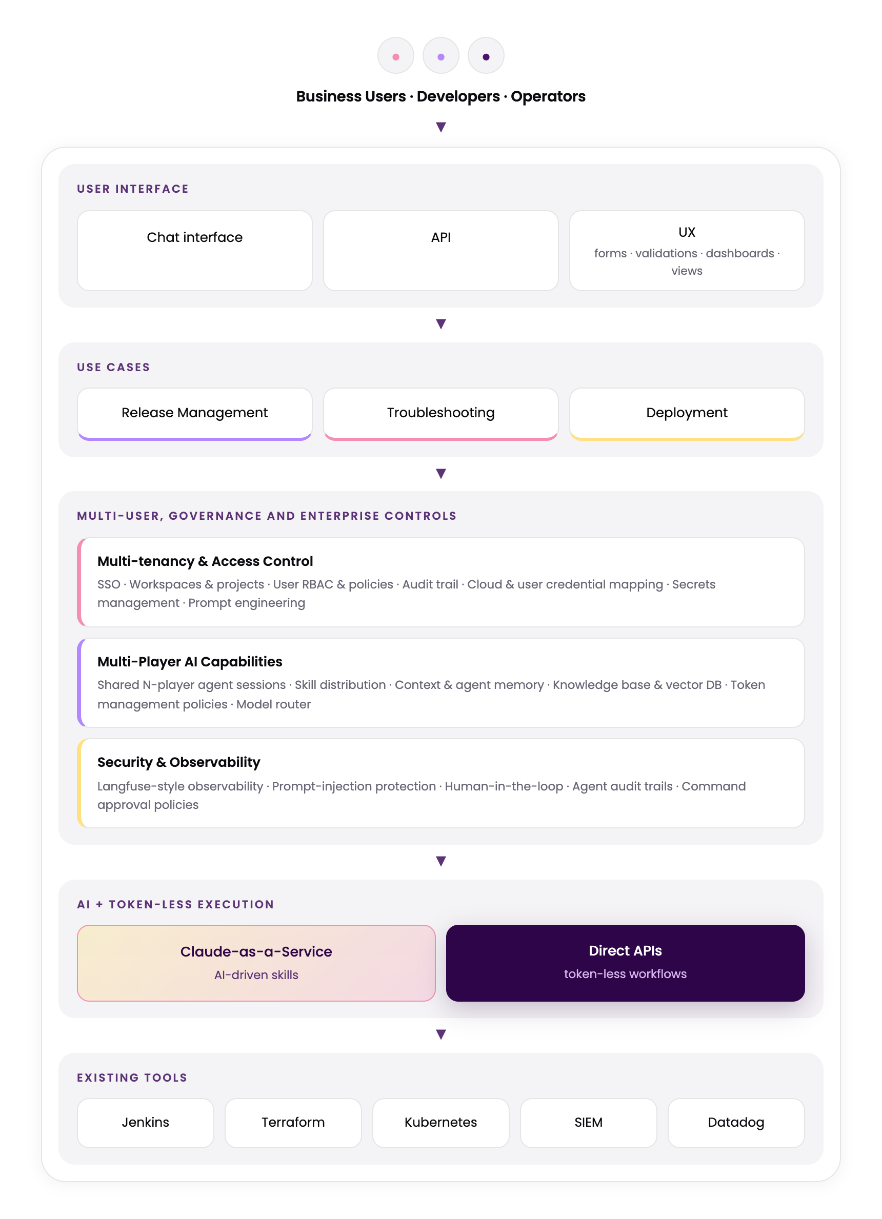 Desired anatomy of an agent, layered from user interface down through use cases, multi-user governance and enterprise controls, AI and token-less execution, to existing tools like Jenkins, Terraform, Kubernetes, SIEM, and Datadog.