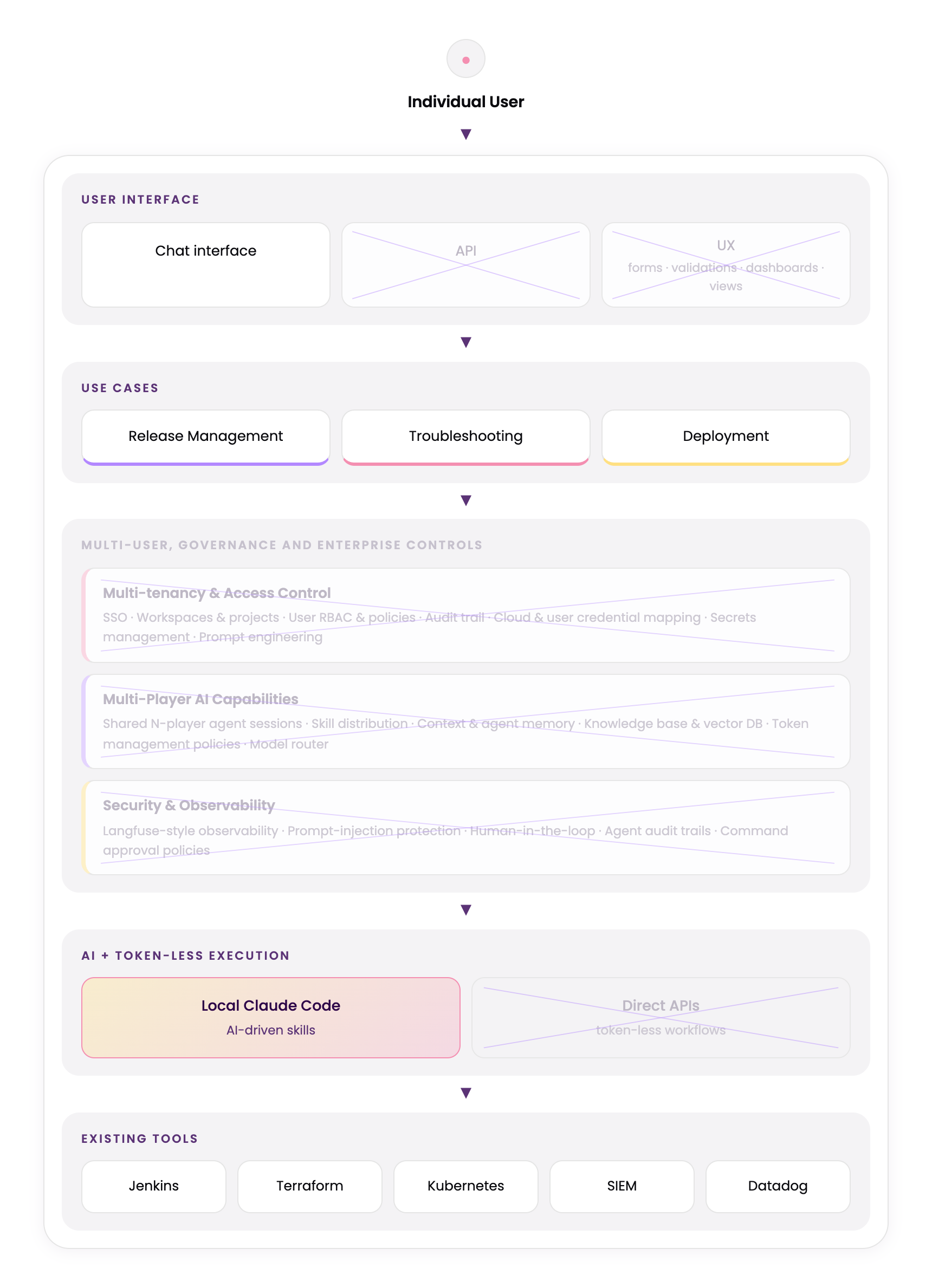 The same agent anatomy diagram, but for a personalized Claude Code agent, with API, UX, enterprise governance controls, and direct APIs crossed out as not implemented.