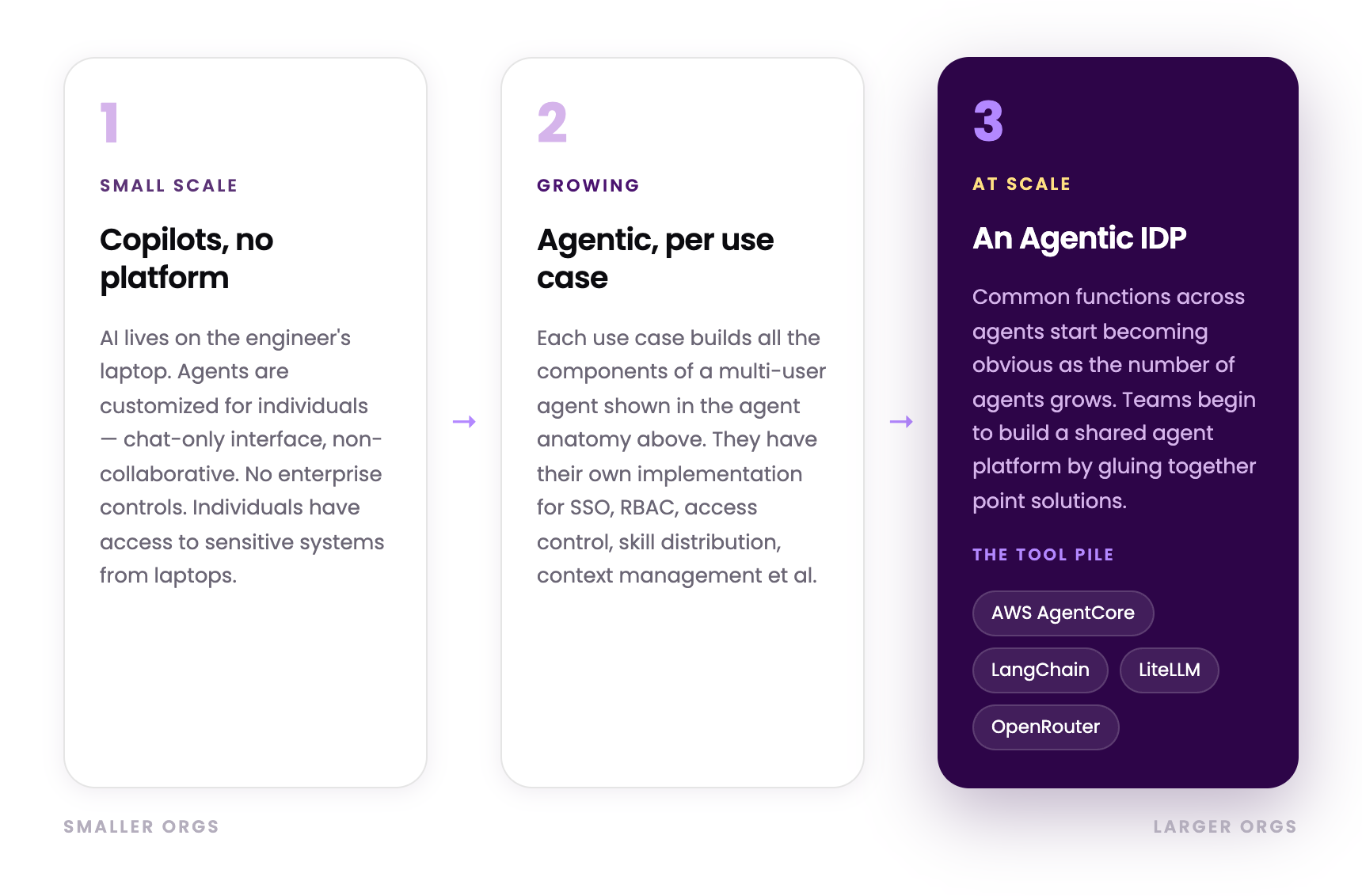 How organizations adopt AI in platform engineering follows a maturity spectrum — three stages that move with the scale of the organization: Stage 1 · Small Scale Copilots, no platform AI lives on the engineer's laptop. Agents are customized for individuals — chat-only interface, non-collaborative. No enterprise controls. Individuals have access to sensitive systems from laptops. Stage 2 · Growing Agentic, per use case Each use case builds all the components of a multi-user agent shown in the agent anatomy above. They have their own implementation for SSO, RBAC, access control, skill distribution, context management, et al. Stage 3 · At Scale An Agentic IDP Common functions across agents start becoming obvious as the number of agents grows. Teams begin to build a shared agent platform by gluing together point solutions — the tool pile: AWS AgentCore, LangChain, LiteLLM, OpenRouter.