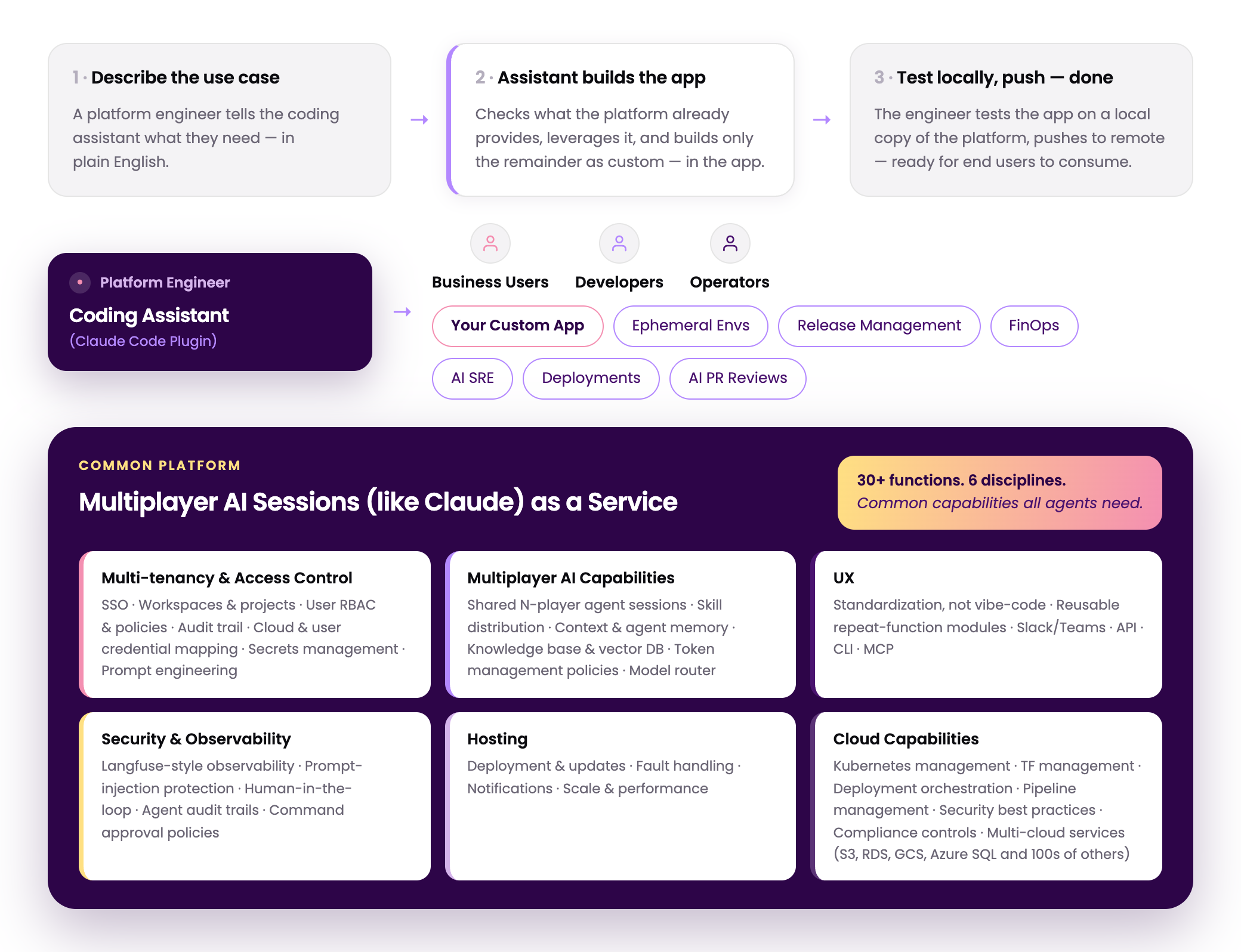 Flow diagram: a platform engineer describes a use case to the coding assistant, which builds the app on top of a common platform providing multi-tenancy, multi-player AI, UX, security, hosting, and cloud capabilities.