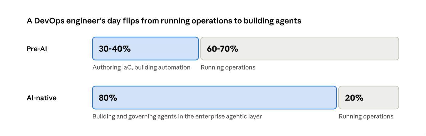 A DevOps engineer's day flips from running operations to building agents. Pre-AI: 30-40% authoring IaC and building automation, 60-70% running operations. AI-native: 80% building and governing agents in the enterprise agentic layer, 20% running operations.